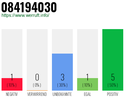 Rufnummer 084194030 Telefonnummer 084194030