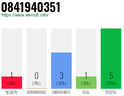 Rufnummer 0841940351 Telefonnummer 0841940351