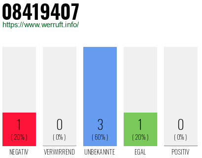 Rufnummer 08419407 Telefonnummer 08419407
