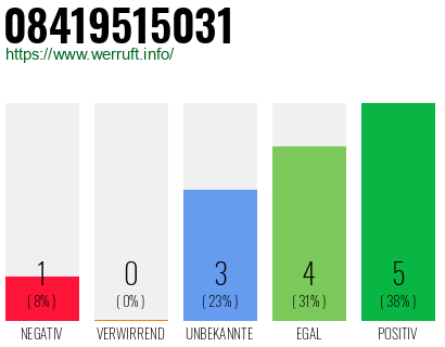 Rufnummer 08419515031 Telefonnummer 08419515031