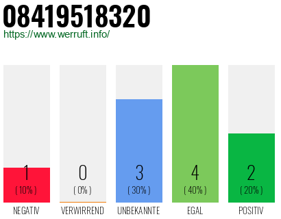 Rufnummer 08419518320 Telefonnummer 08419518320