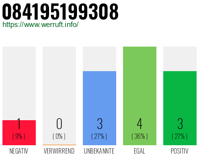 Rufnummer 084195199308 Telefonnummer 084195199308