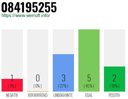 Rufnummer 084195255 Telefonnummer 084195255