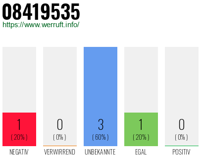 Rufnummer 08419535 Telefonnummer 08419535