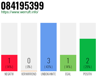 Rufnummer 084195399 Telefonnummer 084195399