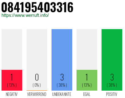 Rufnummer 084195403316 Telefonnummer 084195403316