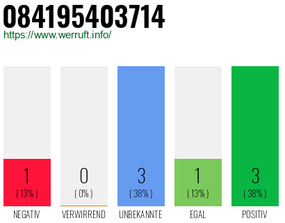Rufnummer 084195403714 Telefonnummer 084195403714