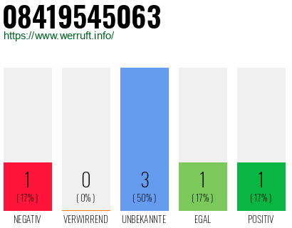 Rufnummer 08419545063 Telefonnummer 08419545063