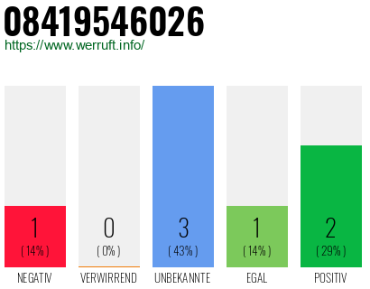 Rufnummer 08419546026 Telefonnummer 08419546026