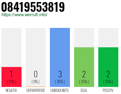 Rufnummer 08419553819 Telefonnummer 08419553819