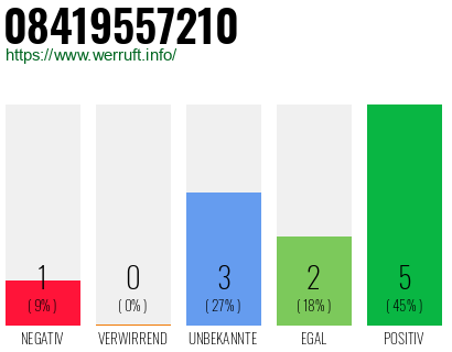 Rufnummer 08419557210 Telefonnummer 08419557210