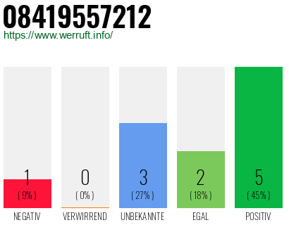 Rufnummer 08419557212 Telefonnummer 08419557212
