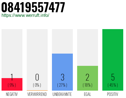 Rufnummer 08419557477 Telefonnummer 08419557477