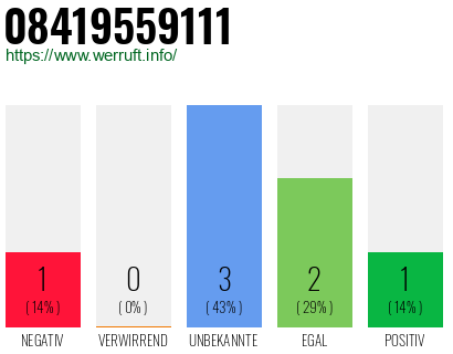 Rufnummer 08419559111 Telefonnummer 08419559111