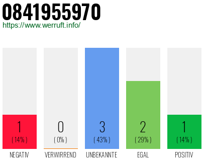 Rufnummer 0841955970 Telefonnummer 0841955970