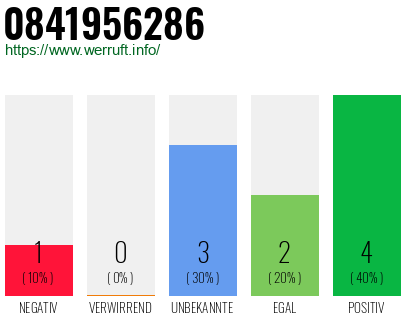 Rufnummer 0841956286 Telefonnummer 0841956286
