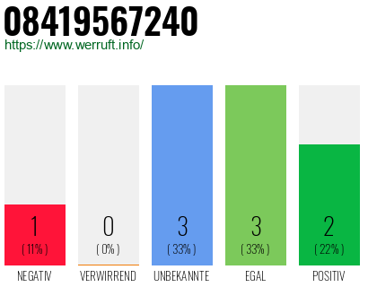 Rufnummer 08419567240 Telefonnummer 08419567240