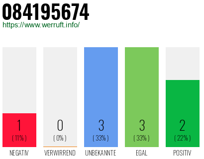 Rufnummer 084195674 Telefonnummer 084195674