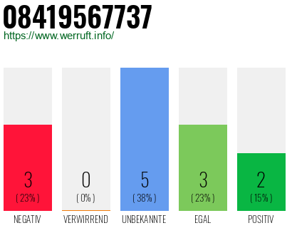Rufnummer 08419567737 Telefonnummer 08419567737