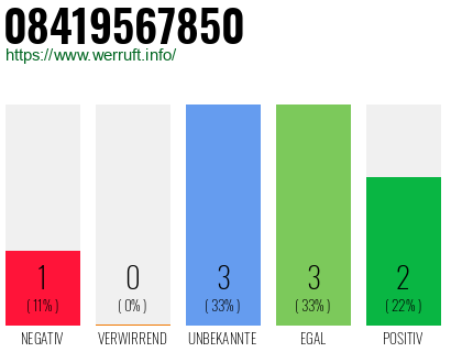 Rufnummer 08419567850 Telefonnummer 08419567850