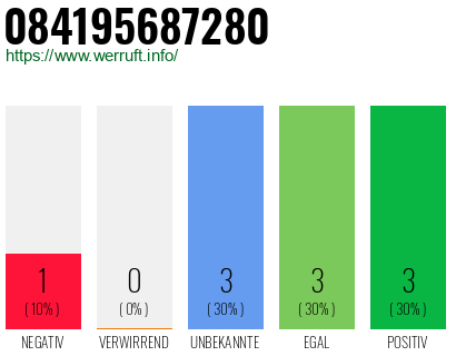 Rufnummer 084195687280 Telefonnummer 084195687280