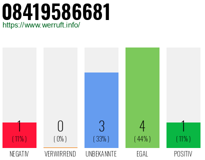 Rufnummer 08419586681 Telefonnummer 08419586681
