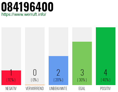 Rufnummer 084196400 Telefonnummer 084196400
