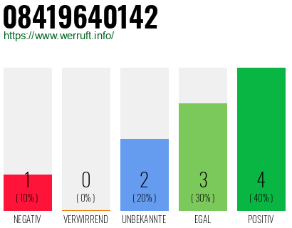 Rufnummer 08419640142 Telefonnummer 08419640142