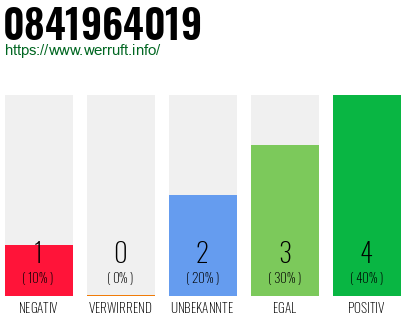 Rufnummer 0841964019 Telefonnummer 0841964019