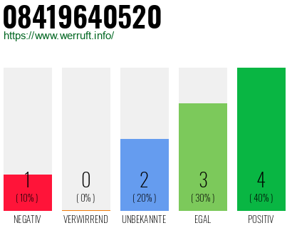 Rufnummer 08419640520 Telefonnummer 08419640520