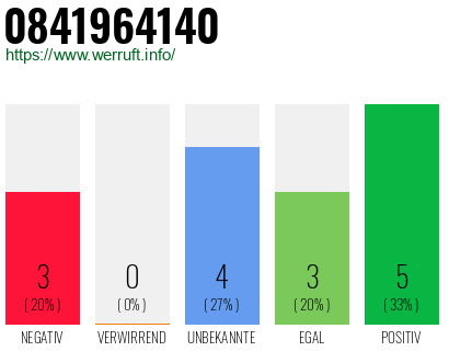 Rufnummer 0841964140 Telefonnummer 0841964140