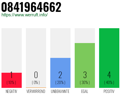 Rufnummer 0841964662 Telefonnummer 0841964662