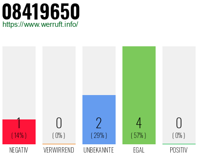 Rufnummer 08419650 Telefonnummer 08419650