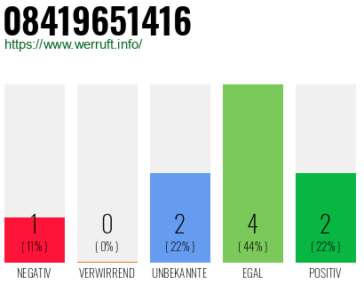 Rufnummer 08419651416 Telefonnummer 08419651416