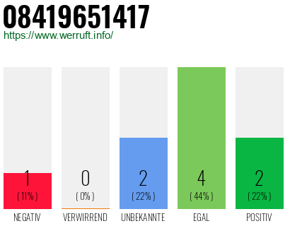 Rufnummer 08419651417 Telefonnummer 08419651417