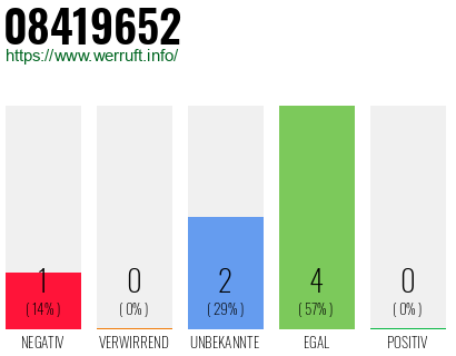 Rufnummer 08419652 Telefonnummer 08419652