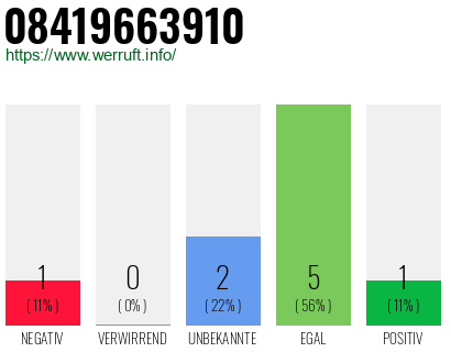 Rufnummer 08419663910 Telefonnummer 08419663910