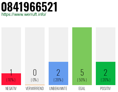 Rufnummer 0841966521 Telefonnummer 0841966521