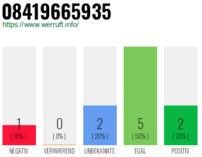Rufnummer 08419665935 Telefonnummer 08419665935