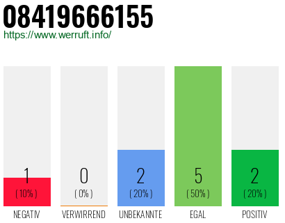 Rufnummer 08419666155 Telefonnummer 08419666155