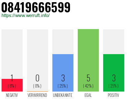 Rufnummer 08419666599 Telefonnummer 08419666599