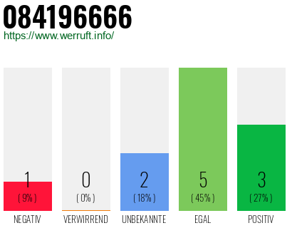 Rufnummer 084196666 Telefonnummer 084196666