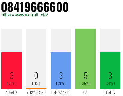 Rufnummer 08419666600 Telefonnummer 08419666600
