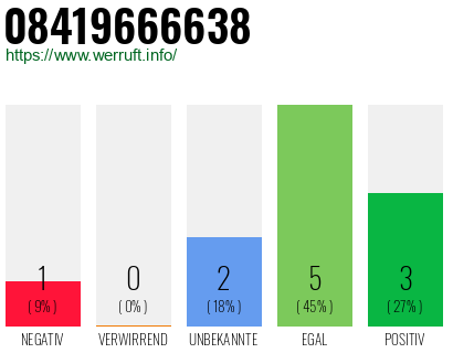 Rufnummer 08419666638 Telefonnummer 08419666638