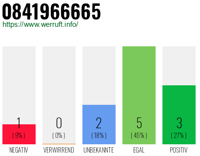 Rufnummer 0841966665 Telefonnummer 0841966665