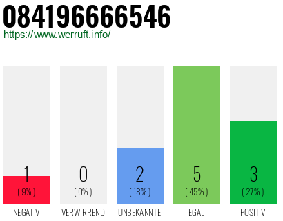 Rufnummer 084196666546 Telefonnummer 084196666546