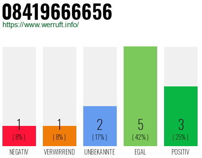 Rufnummer 08419666656 Telefonnummer 08419666656