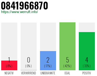 Rufnummer 0841966870 Telefonnummer 0841966870