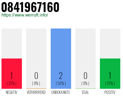 Rufnummer 0841967160 Telefonnummer 0841967160