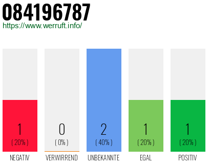 Rufnummer 084196787 Telefonnummer 084196787